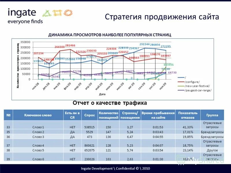 Посещаемость чужого сайта. Трафик стратегия. Стратегии до 2010. Стратегия продвижения аэропорта. Маркетинговые каналы Ingate.