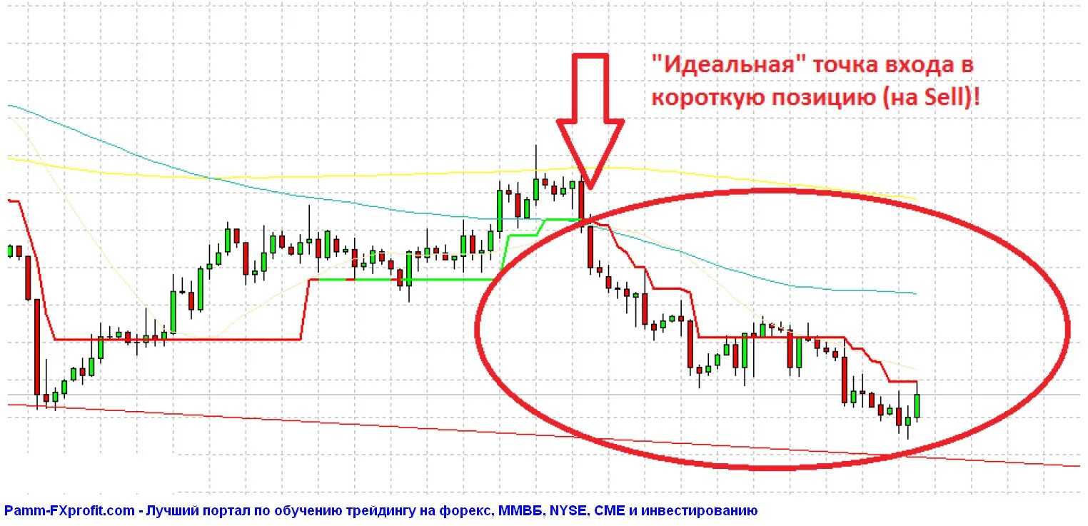 Точки входа в трейдинге. Точка входа на графике. Идеальная точка входа в трейдинге. Идеальная точка входа. Точки входа сайта