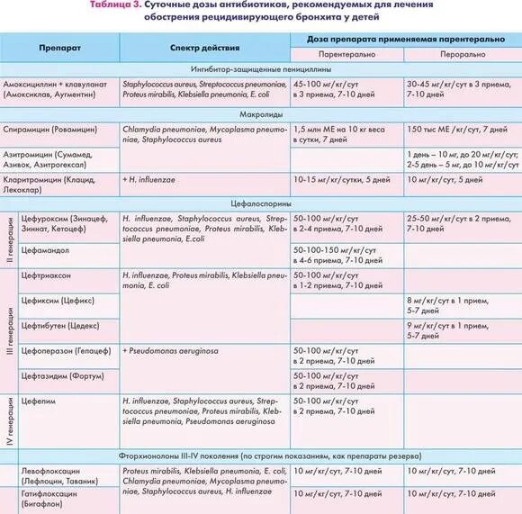 Схема бронхита. Схема лечения бронхита у ребенка 2 года. Антибиотик при обструктивном бронхите у детей 2 года. Препараты при бронхите у детей 2 года. Схема лечения бронхита у детей 6 лет.