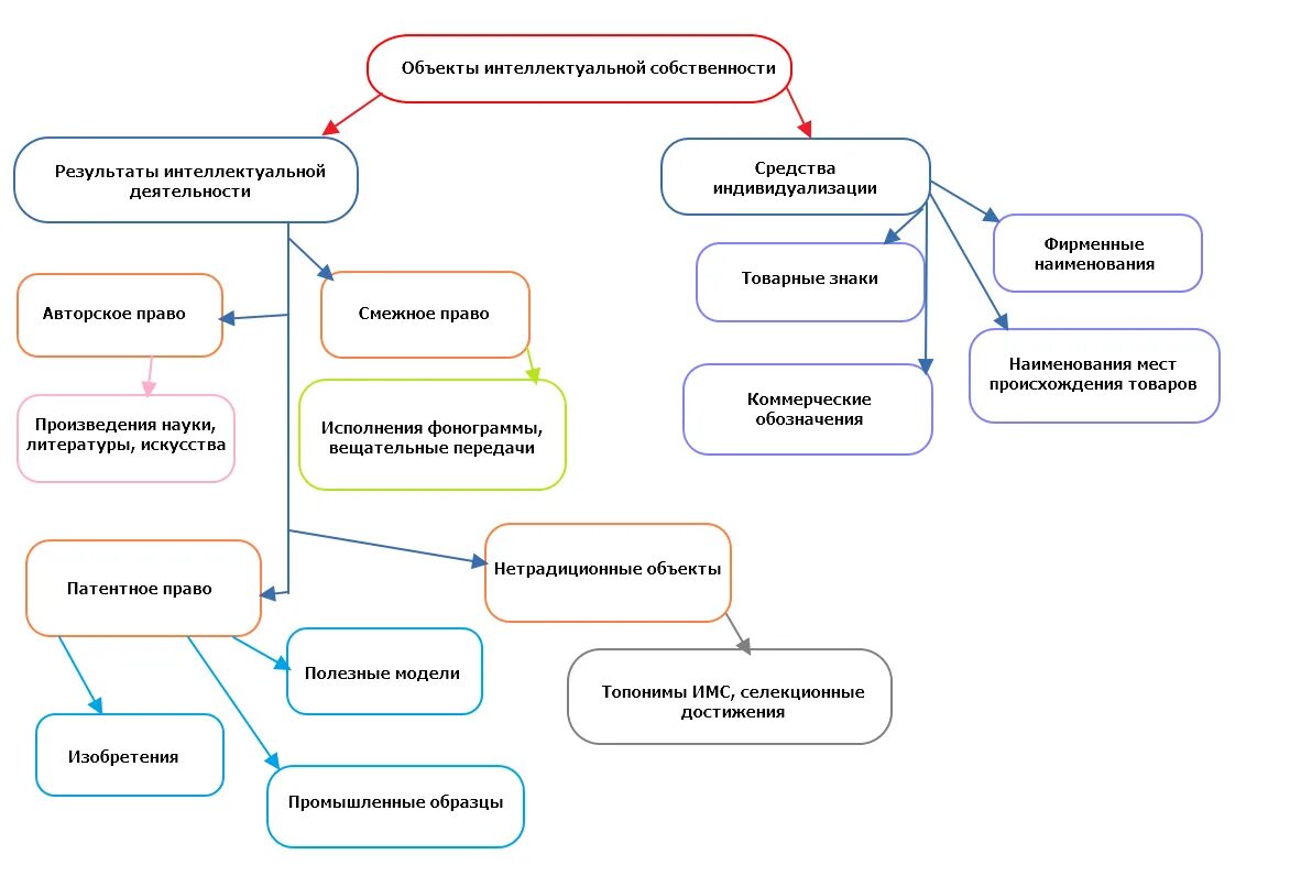 Другие объекты интеллектуальной собственности. Интеллектуальная собственность РФ таблица. Виды прав на Результаты интеллектуальной деятельности.