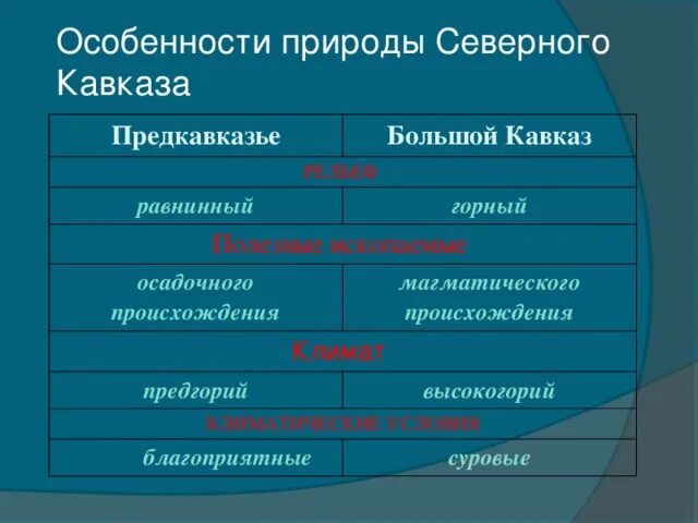 Практическая работа северный кавказ. Особенности природы Северного Кавказа. Характеристика природы Северного Кавказа. Особенности природы большого Кавказа. Особенности Северной природы.