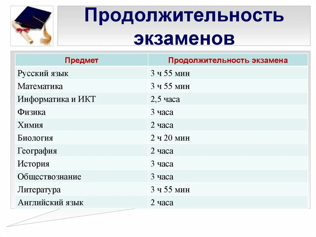 Продолжительность экзаменов. Продолжительность экзамена история. Продолжительность экзамена по биологии в 9 классе. Информатика 9 класс Продолжительность экзамена. История английского языка и математика