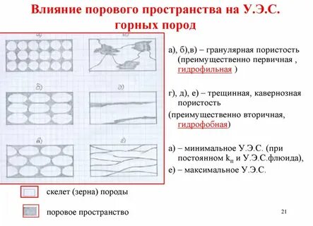 Виды пористости