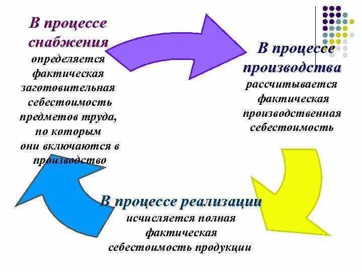 В процессе фактического производства. Производственная себестоимость. процесс производства процесс снабжения. процессы обеспечения, производства, реализации. заготовительный процесс.