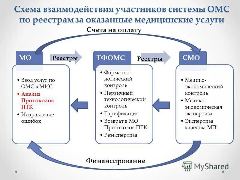 Объем оказанных медицинских услуг. Схема организации системы обязательного медицинского страхования. Схема механизма обязательного мед.страхования. Схема финансового взаимодействия в системе ОМС. Схема работы страховой медицинской компании.