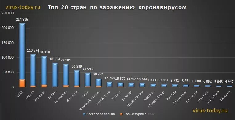 Сколько человек заболели за сутки. График коронавируса в России в 2020 году. Статистика коронавируса в мире график. Статистика по заболеваемости в мире. Коронавирус статистика в мире по странам.