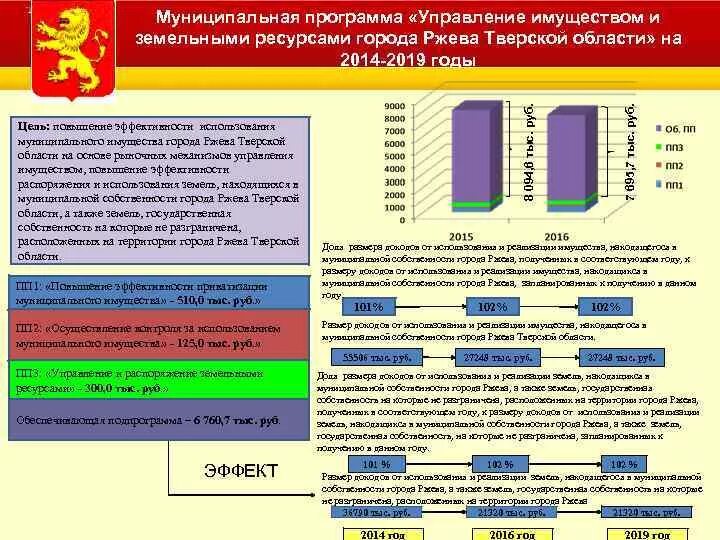 Повышения эффективности управления имуществом. Повышение эффективности управления муниципальной собственностью. Управление имуществом и земельными ресурсами. Муниципальные программы.