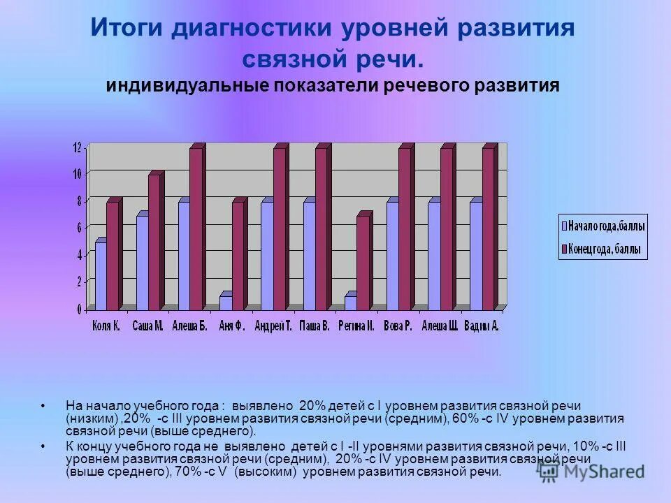 По изучению уровня развития. Диагностика уровня развития Связной речи дошкольников. Динамика развития речи. Выявление уровня речевого развития. Диаграмма речевого развития.