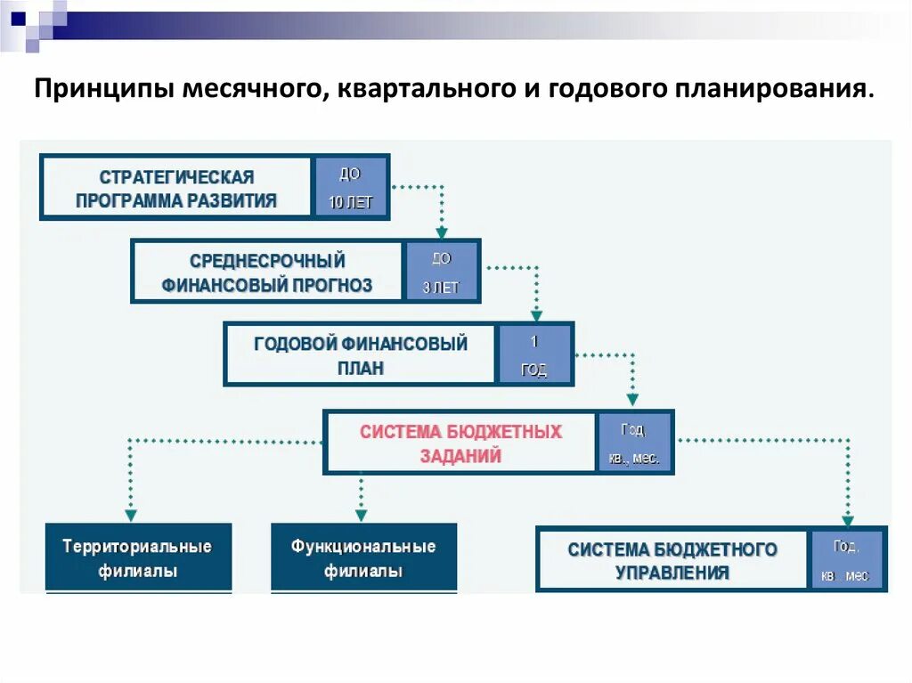 Месячное планирование. Оперативный план в строительстве. Месячный оперативный план. Оперативное планирование перевозок. Месячный план эксплуатации.
