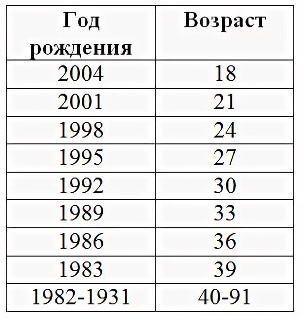 1986 год сколько лет в 2024