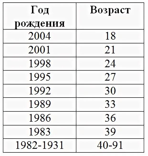 Как пройти бесплатную диспансеризацию в 2024 году. Года диспансеризации 2022 таблица. Диспансеризация 2023 какие года рождения попадают таблица. Диспансеризация в 2022 году какие года рождения попадают. Годы диспансеризации в 2023 году таблица.