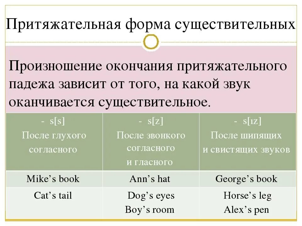 Падежная форма местоимений с предлогами. Притяжательный падеж в английском языке множественное число. Существительное в притяжательном падеже в английском. Правила притяжательного падежа в английском языке 3 класс. Притяжательная форма глаголов в английском языке.