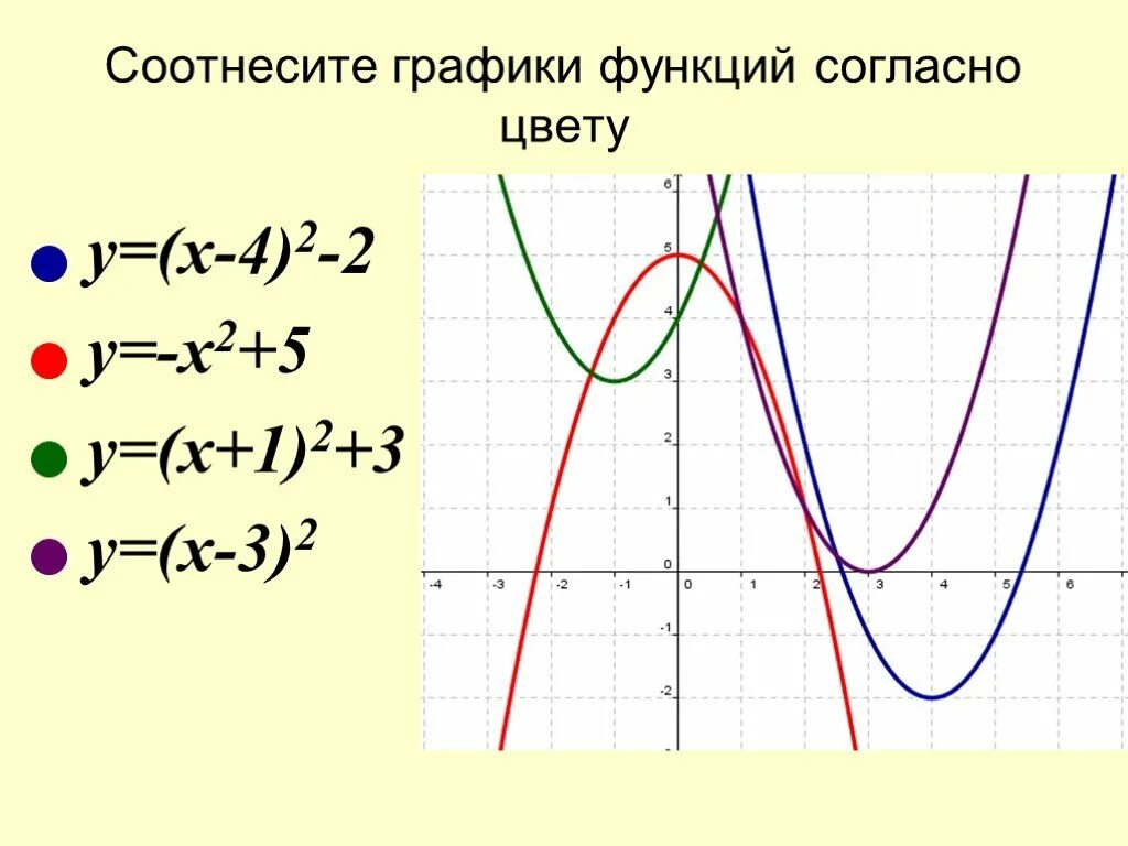 Преобразование графиков квадратичной функции. Сдвиги графиков квадратичной функции. Смещение графиков квадратичной функции. Преобразование графиков функций парабола.