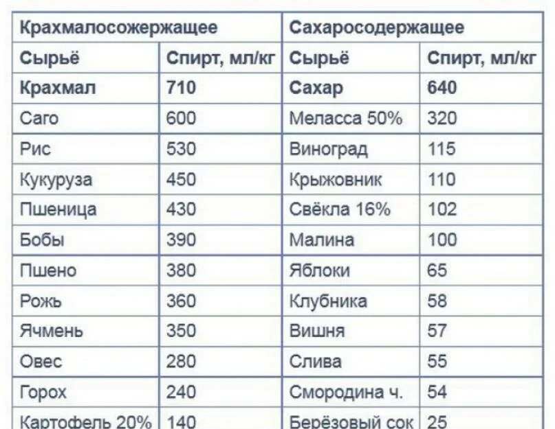 1 кг сахара сколько литров. Выход спирта из зернового сырья таблица. Таблица выхода спирта из браги из разного сырья. Таблица выхода спирта из зерновой браги. Выход спирта из кукурузы таблица.