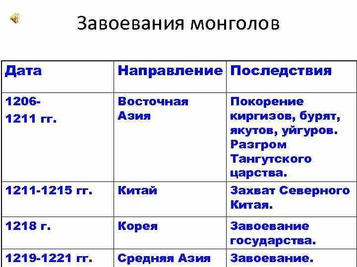 Таблица завоевательные походы чингисхана 6 класс. Хронологическая таблица завоевания монголов. Завоевания монголов 1206-1211. 1206 Год монгольские завоевания. Монгольские завоевания территории таблица.