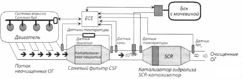 Зачем дизелю мочевина