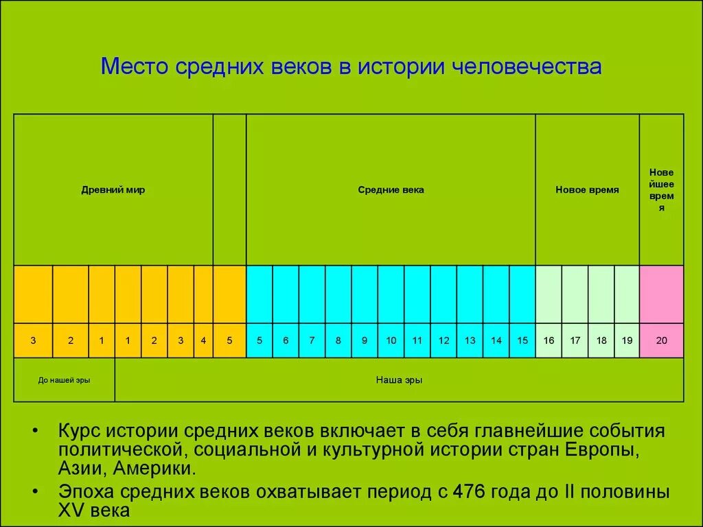 Время именно в этот период. Века в истории человечества. Средневековье какие века. История средних веков период. Средневековье это период в истории.