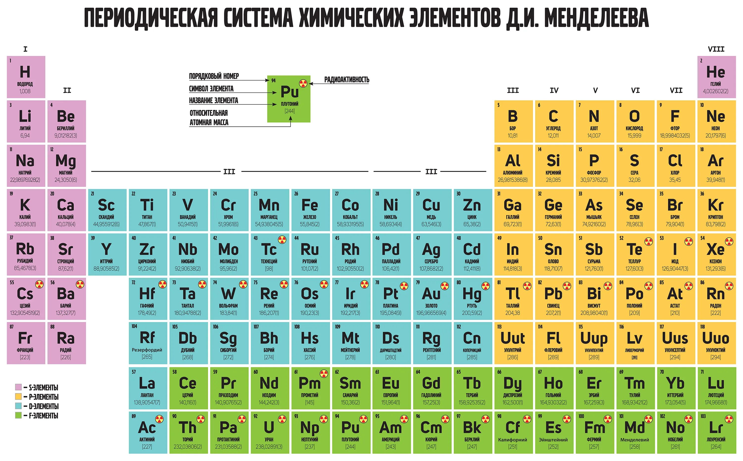 Первая р вторая е четвертая а. Периодическая таблица химических элементов. Периодическая система химических элементов Менделеева 118 элементов. Таблица Менделеева s p d f элементы. Таблица Менделеева 126 элементов.