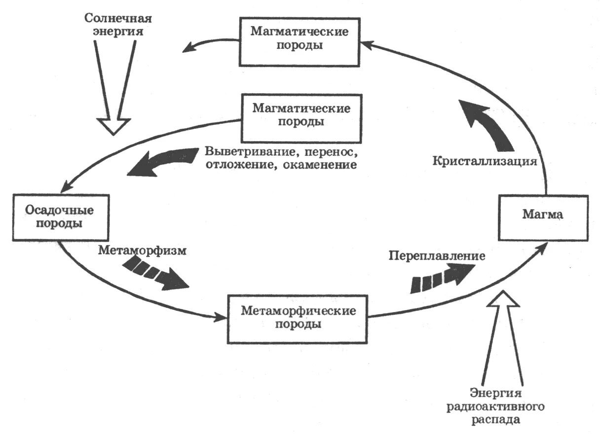 Последовательность преобразования одних горных пород в другие. Большой круговорот веществ в биосфере. Большой геологический круговорот веществ. Большой геологический и малый биологический круговорот веществ. Схема большого геологического круговорота веществ в природе.