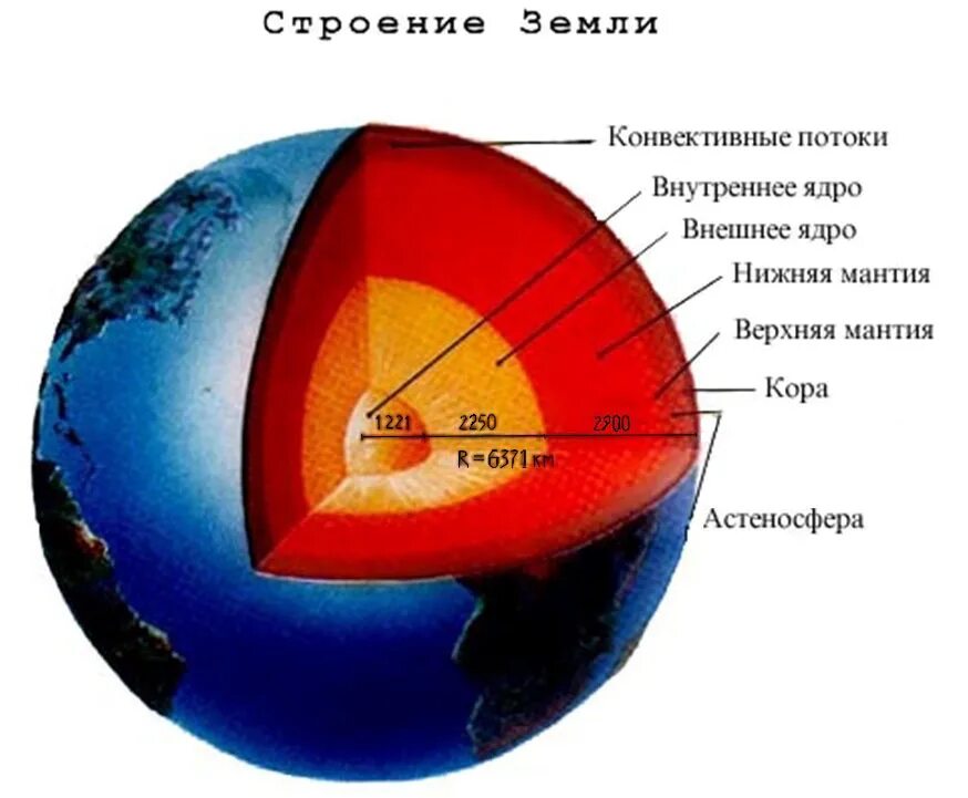 Какая часть земли самая большая. Схема строения ядра земли. Строение геосферы земли. Геосфера литосфера. Внешние и внутренние оболочки(геосферы.