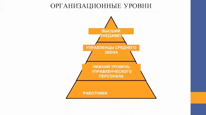 1 организационный уровень. Организационный уровень. Уровни организационного управления. Менеджера высшего звена и Нижнего. Организационный дизайн.