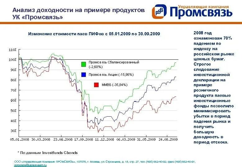 Цена пая сбалансированный. Доходность ПИФОВ. График доходности ПИФОВ. Паевой инвестиционный фонд доходность. Графики в инвестиционных фондах.