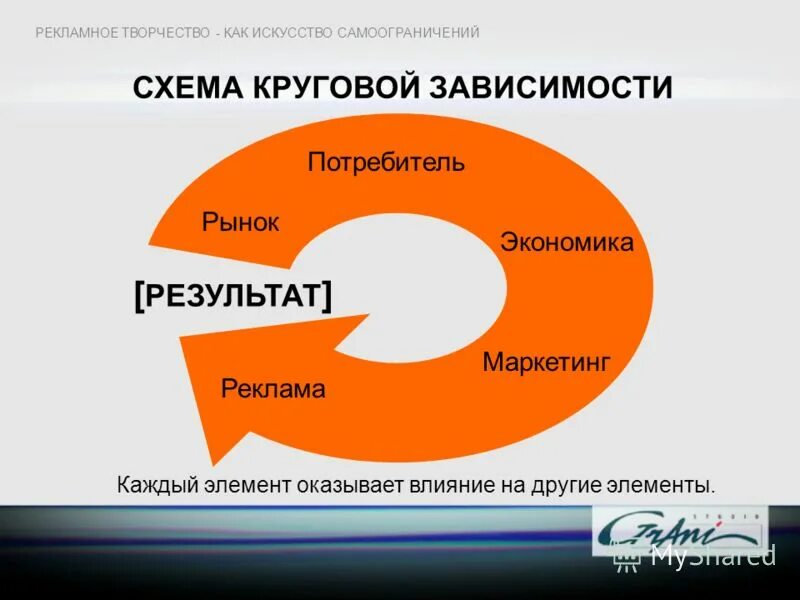 Круг деятельности 5. Креативный директор презентация. Картинка на тему самоограничение. Как поставить самоограничение. Директор компании чем занимается круговая схема.