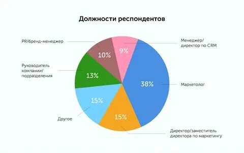 Типы респондентов