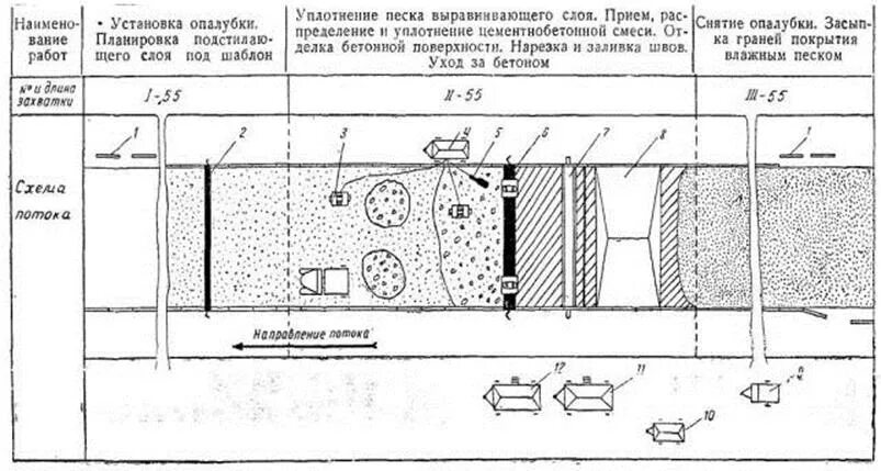 Технологическая схема цементобетонного покрытия дороги. Технологическую схему устройства цементобетонного покрытия.. Демонтаж бетонной стяжки техкарта. Технологическая карта устройства бетонного пола. Технологическая карта бетона