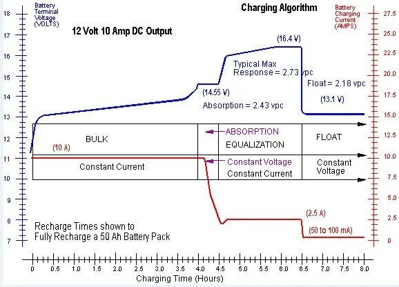 Зарядить аккумулятор ca ca. График заряда гибридного АКБ. Алгоритм заряда AGM аккумулятора. График заряда AGM аккумулятора. График заряда гибридного аккумулятора.