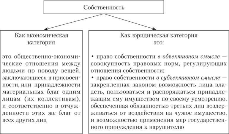 Экономические и правовые категории. Собственность как экономическая категория. Собственность как юридическая категория. Собственность как экономическая и правовая категория. Собственность как экономико-правовая категория.