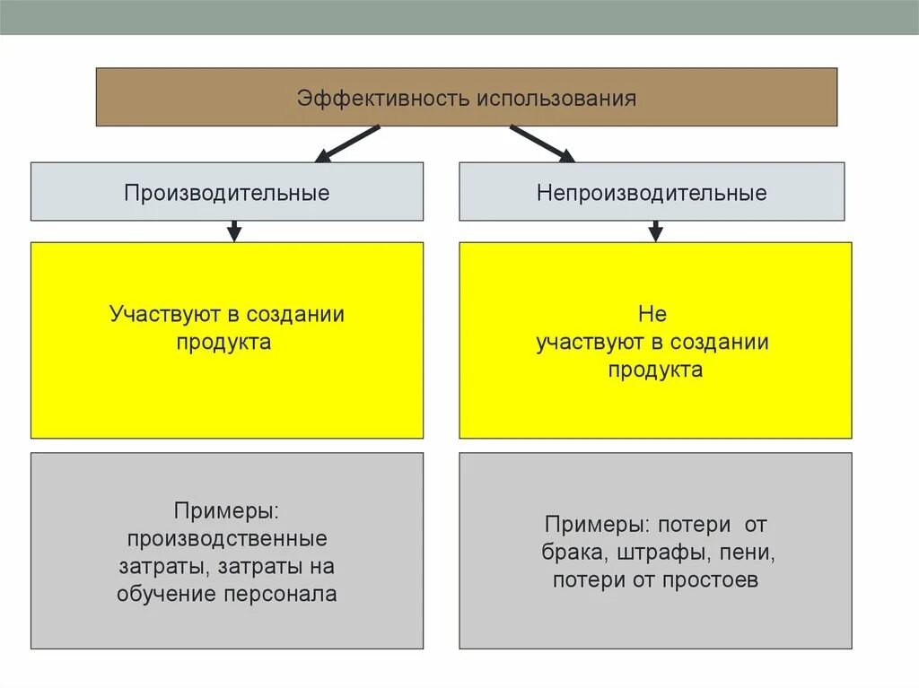 Группы производственных затрат. Производственные и внепроизводственные затраты. Производительные затраты примеры. Производительные затраты это. Производственные и непроизводственные затраты расходы.