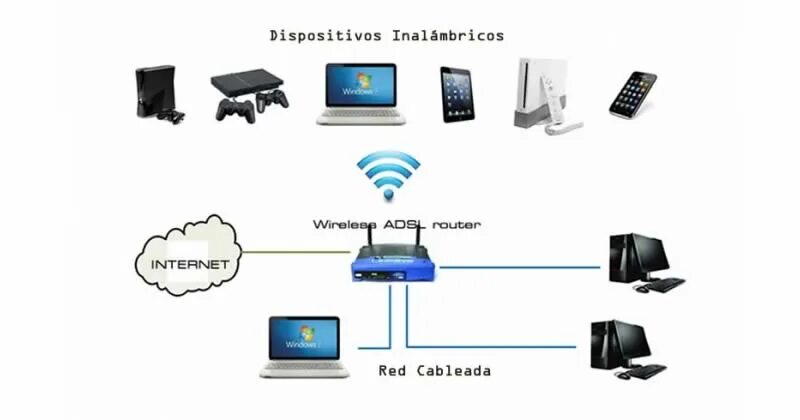 Интернет связь. Телевидение через интернет. Types of Internet connection. Types of Wireless Network. Are you connected to the internet