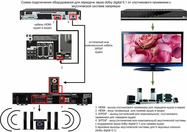 Колонки Sony 5.1 аудиосистема. Схемы подключения акустики 5.1 к телевизору LG. Схема подключения аудиосистемы 5 1 LG. Схема подключения системы 5.1 к телевизору LG.