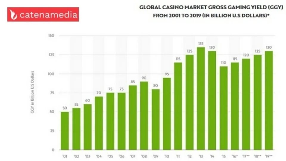 Since 2001. Casino Statistic.