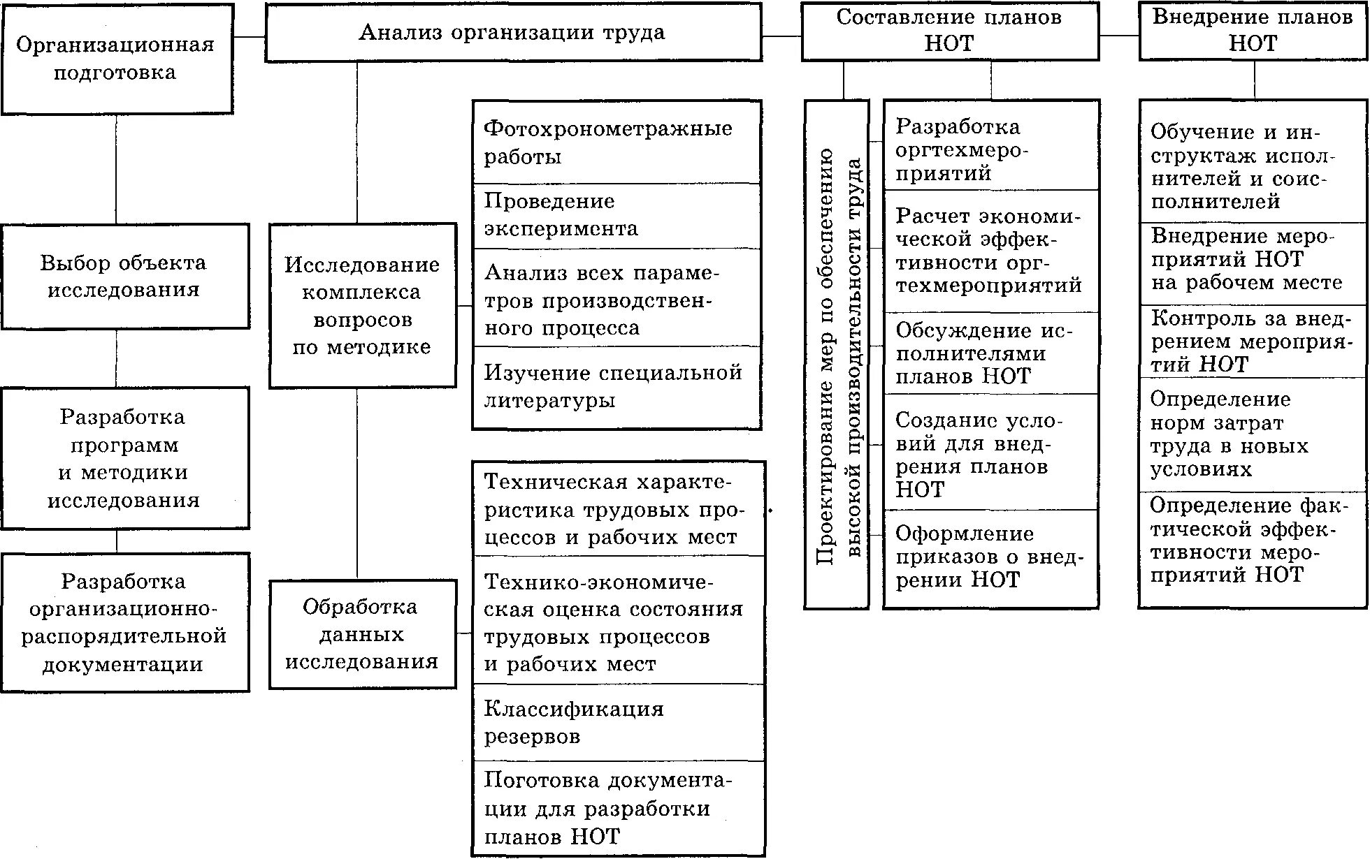 Карта организации труда. Анализ организации рабочих мест. Анализ организации рабочего места на предприятии. Организация и обслуживание рабочих мест. Функции обслуживания рабочих мест.