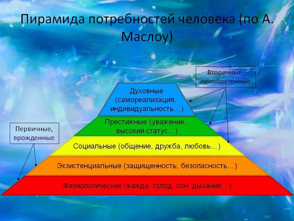 Какие потребности человека являются социальными. Потребности человека Обществознание по Маслоу. Пирамида духовных потребностей. Пирамида потребностей духовные социальные материальные. 10 Основных потребностей человека.