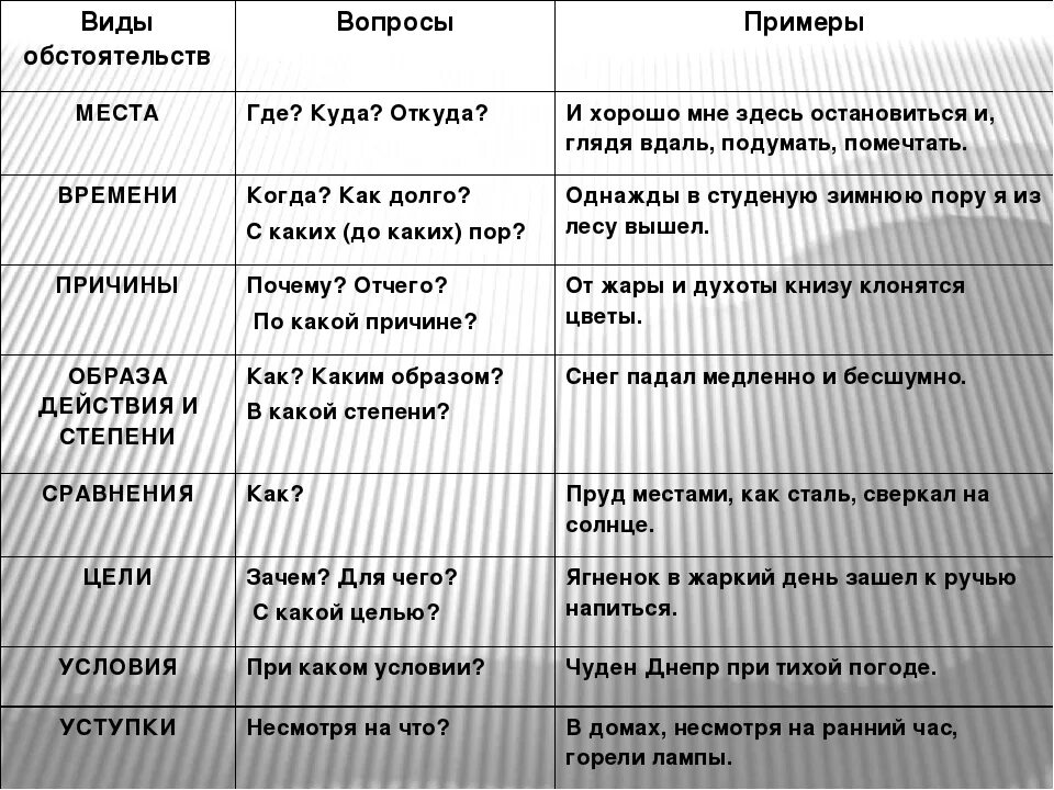 Пояснение обстоятельств. Обстоятельство таблица 8 класс русский язык. Обстоятельства места примеры. Виды обстоятельств. Виды обстоятельств таблица.