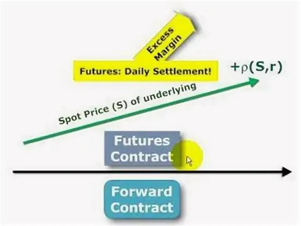 Factor price. Forward price equation. futures forwards contract. forward price formula. future price and the spot price.