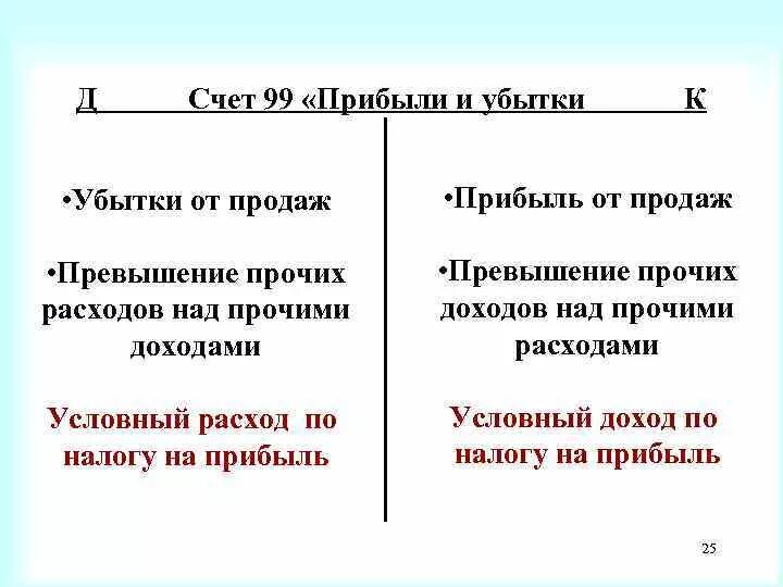 Структура 99 счета. 99 Счет бухгалтерского учета схема. Счет прибыли и убытки. Счет 99 прибыли и убытки. Учет прибылей и убытков счет