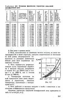 Коэффициент сопротивления нихрома