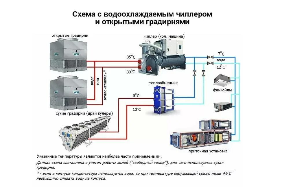 Охладитель принцип работы. Чиллер фанкойл система кондиционирования. Чиллер с выносным конденсатором принципиальная схема. Система чиллер-фанкойл схема. Схема работы холодильной установки с теплообменником.