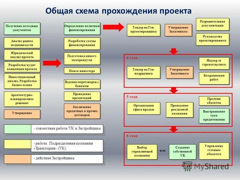 Этапы планирования в строительстве. Реализация строительного проекта. Организация проектных работ в строительстве. Этапы проектирования в строительстве.