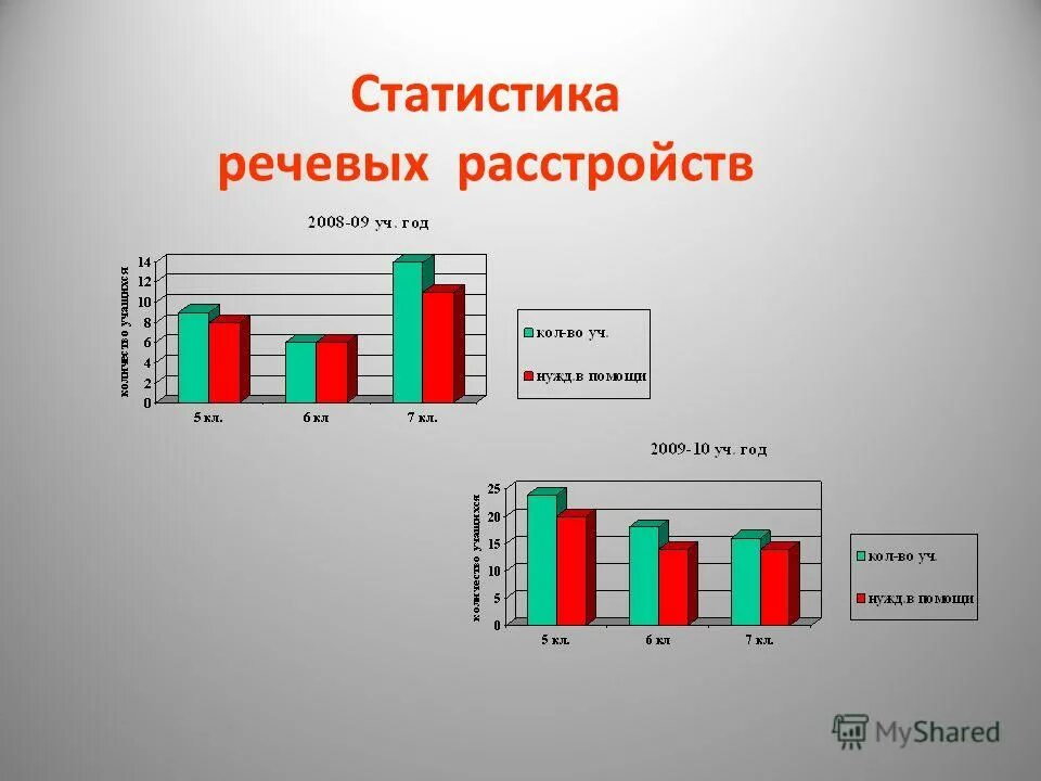 статистика детей с нарушениями речи. статистика речевых расстройств у детей. нарушение речи статистика. статистика детей с нарушениями речи. статистика детей с нарушениями.
