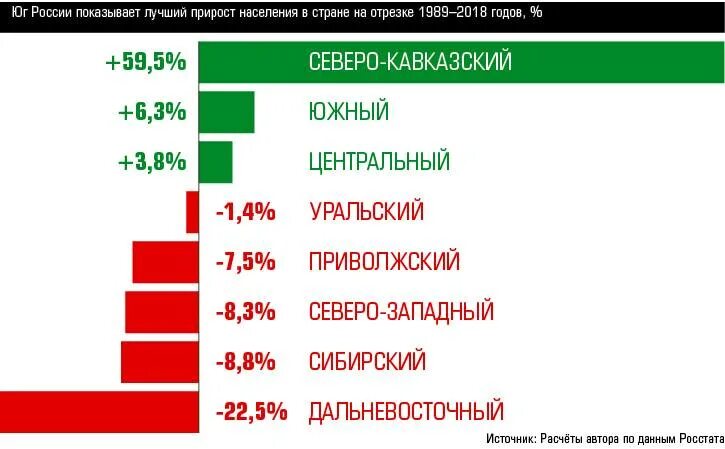 Какая численность населения европейского юга. Прирост населения. Демография России по регионам. Приролст населения Россия. Прирост населения в России.