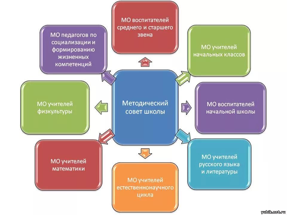 Методическая работа в школе. Методическая работа учителя начальной школы. Методическое объединение. Научно методическая работа учителя начальных классов. Планы воспитателей школы интерната