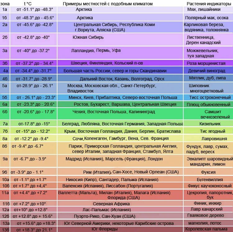 Зоне 5 b. Зона морозостойкости USDA таблица. 5 Зона зимостойкости. Зоны зимостойкости растений России по областям. Зоны зимостойкости растений России по областям таблица.