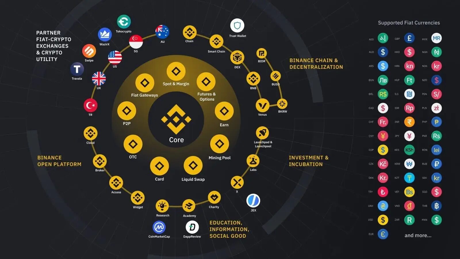 Chain game листинг. Экосистема бинанс. экосистема binance smart chain. экосистема криптовалют. bnb токен.
