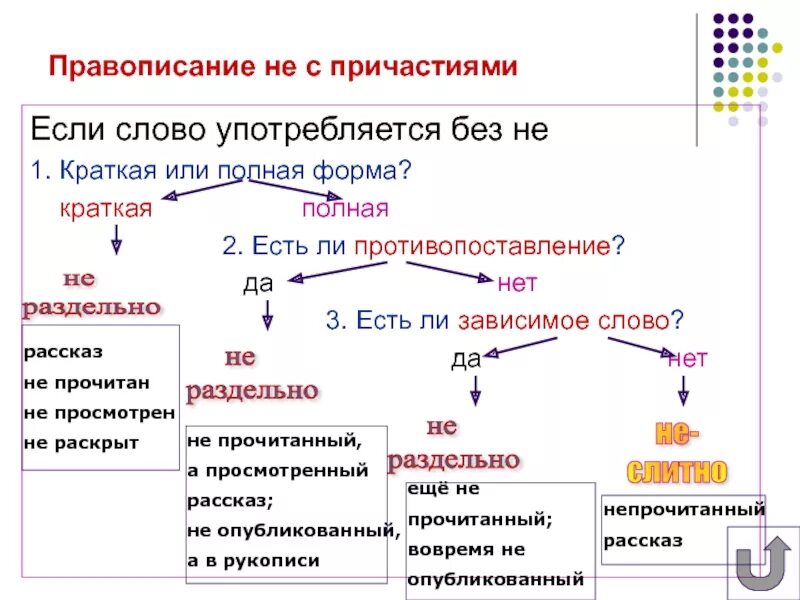 Какие слова есть причастие. Зависимое слово у причастий. Предложения с причастиями без зависимых слов. Не если есть Зависимое слово. Есть Зависимое слово Причастие.