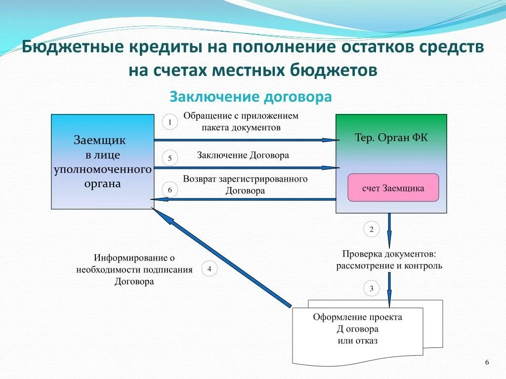 Бюджетный кредит. Бюджетный кредит пример. Субъекты бюджетного кредита. Особенности бюджетного кредита.